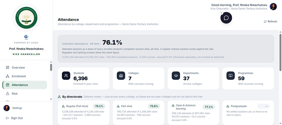 GENIE&rsquo;s attendance screen for a demonstration institution, showing one pooled attendance figure with the sessions and slots it was computed from, counts of colleges, departments and programmes, and a breakdown by delivery mode.