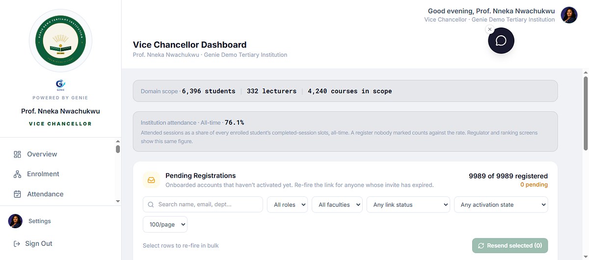 GENIE&rsquo;s Vice-Chancellor dashboard for a demonstration institution, showing the students, lecturers and courses in scope, a single all-time attendance figure, and a panel of onboarded accounts still awaiting activation.