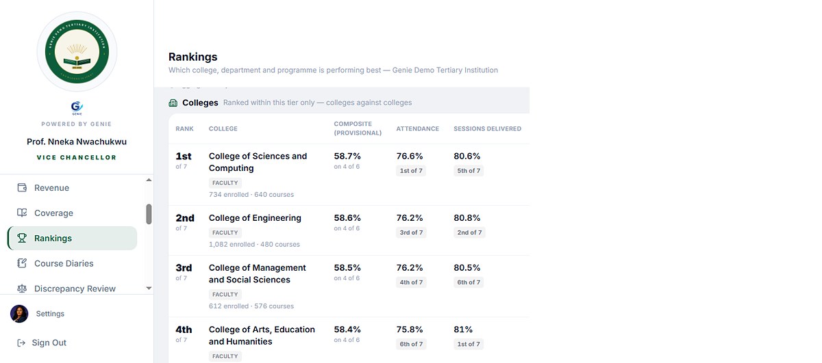 GENIE&rsquo;s rankings screen for a demonstration institution, listing its colleges in rank order with a provisional composite score, an attendance figure and a sessions-delivered figure for each.