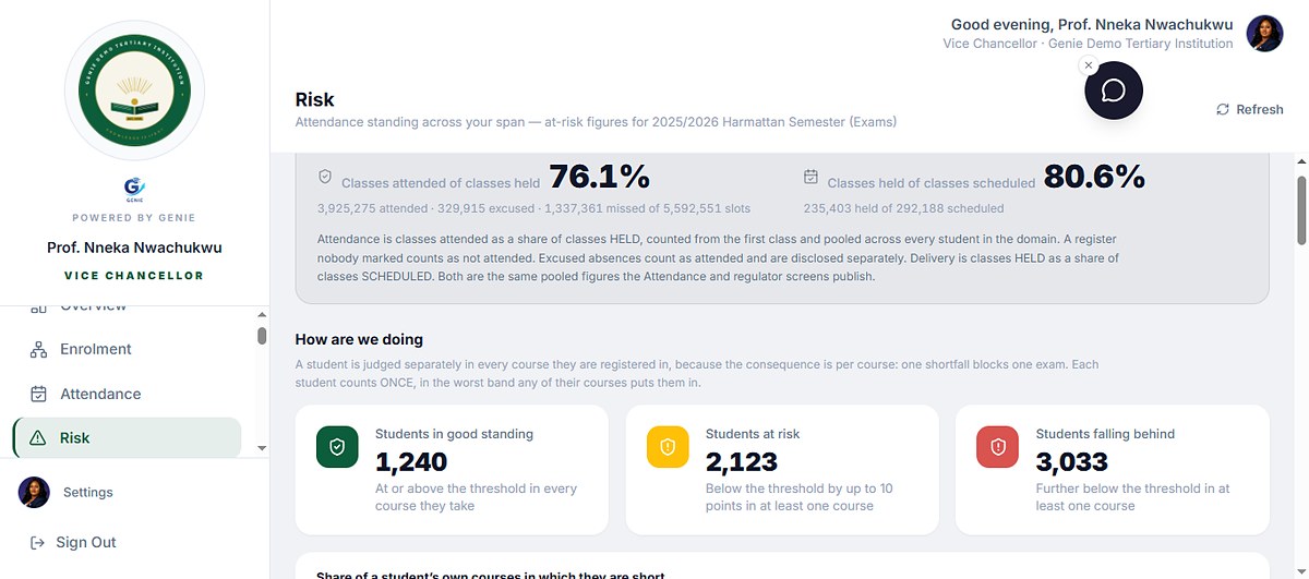 GENIE&rsquo;s risk screen for a demonstration institution, showing classes attended as a share of classes held, classes held as a share of classes scheduled, and students banded into good standing, at risk and falling behind.